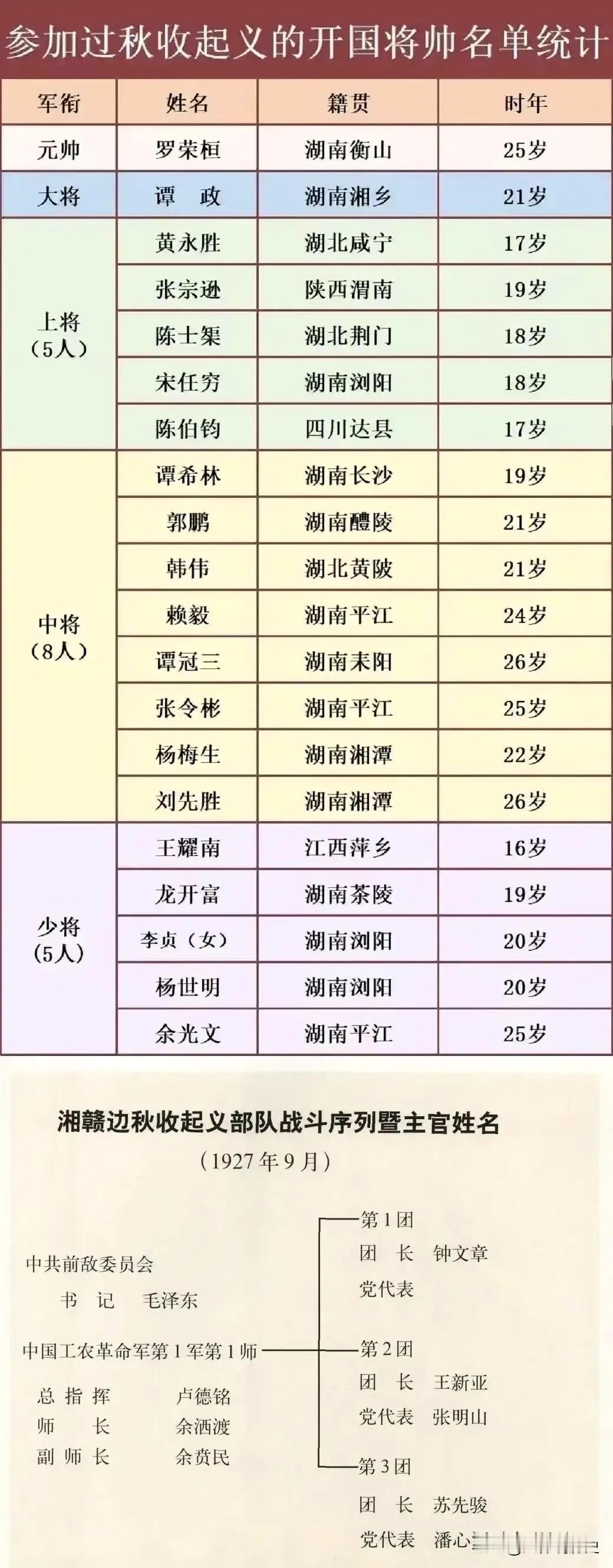 1927年参加过秋收起义的开国将帅名单统计，其中，前敌委员会书记是毛主席，总指挥