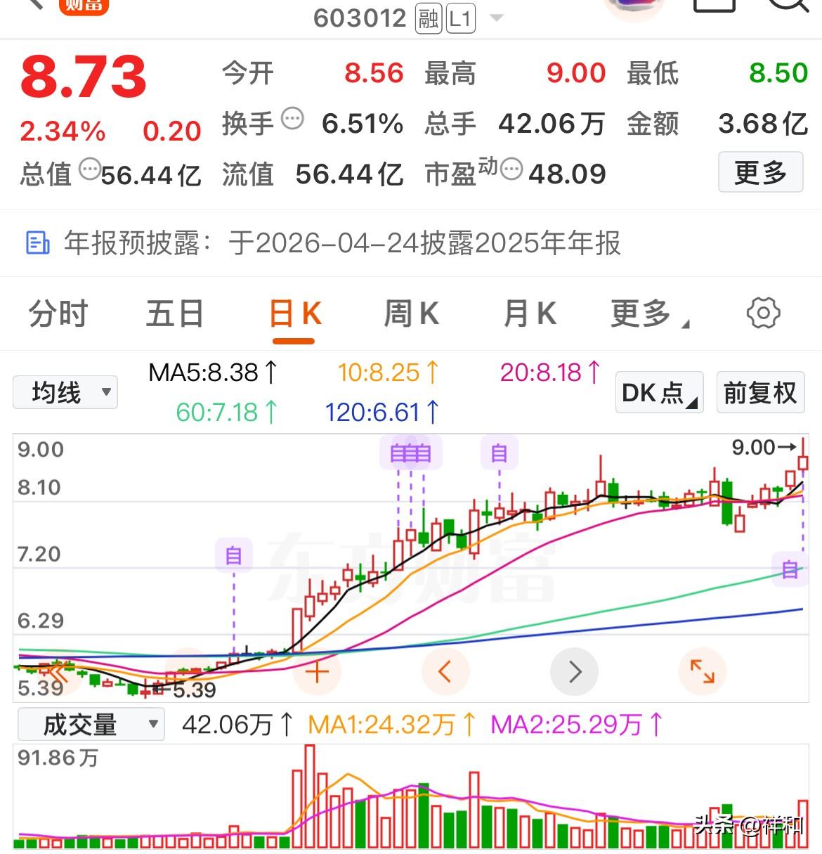 今日多头趋势个股精选

复盘找到几只均线多头排列，主力资金净流入600万以上的个