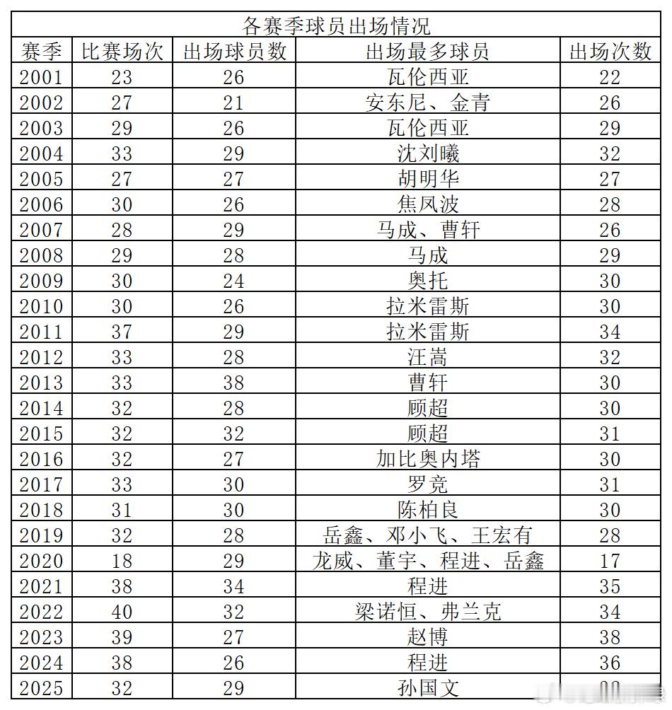 浙江队队史各赛季球员出场情况、联赛出场情况及联赛全勤球员情况数据统计如下，请各位