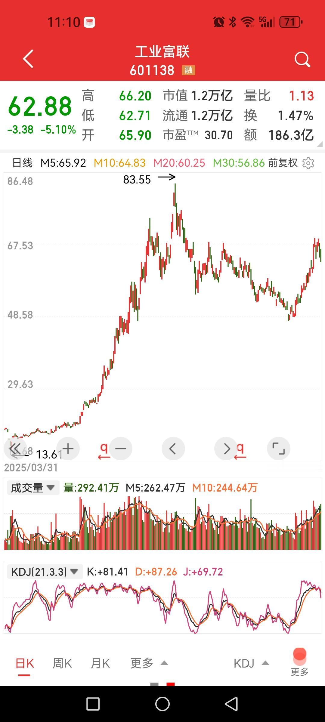 工业富联，当初被嘲笑为代加工的一季度业绩爆棚，还能创新高吗？

个人认为，科技企