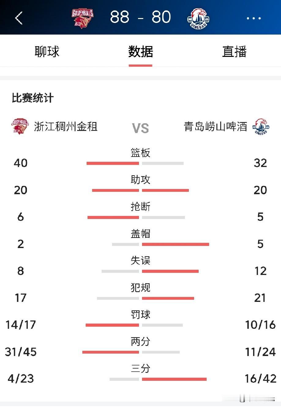 青岛男篮本赛季怎么了？开局三连败这是相当糟糕的表现，按说他们的实力也不是非常不堪