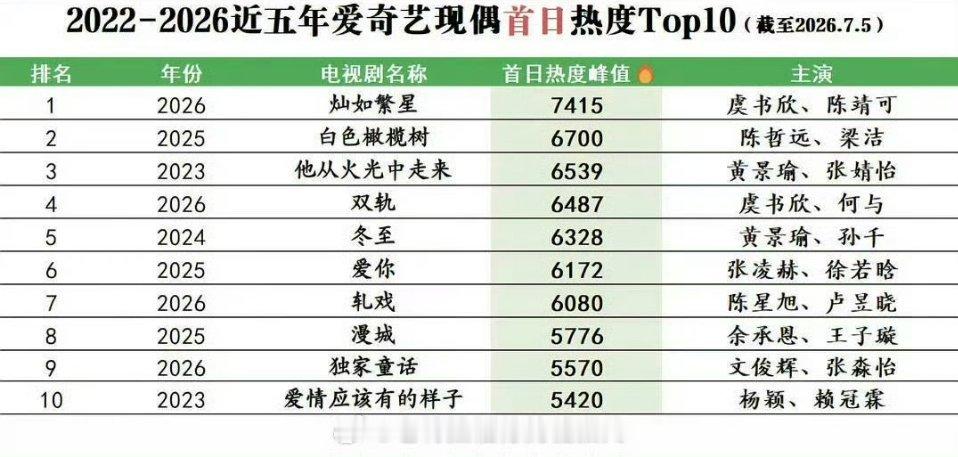 虞书欣 灿如繁星首播已经拿下爱奇艺近五年现偶首日热度top1目前爱奇艺热度已破7