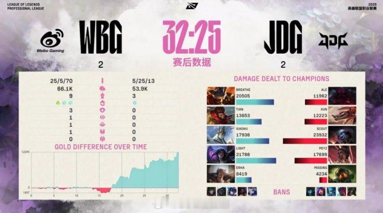 IG依赖野辅 JDG全看AD WBG看小虎 这句话常规赛适用 季后赛依旧适用常规