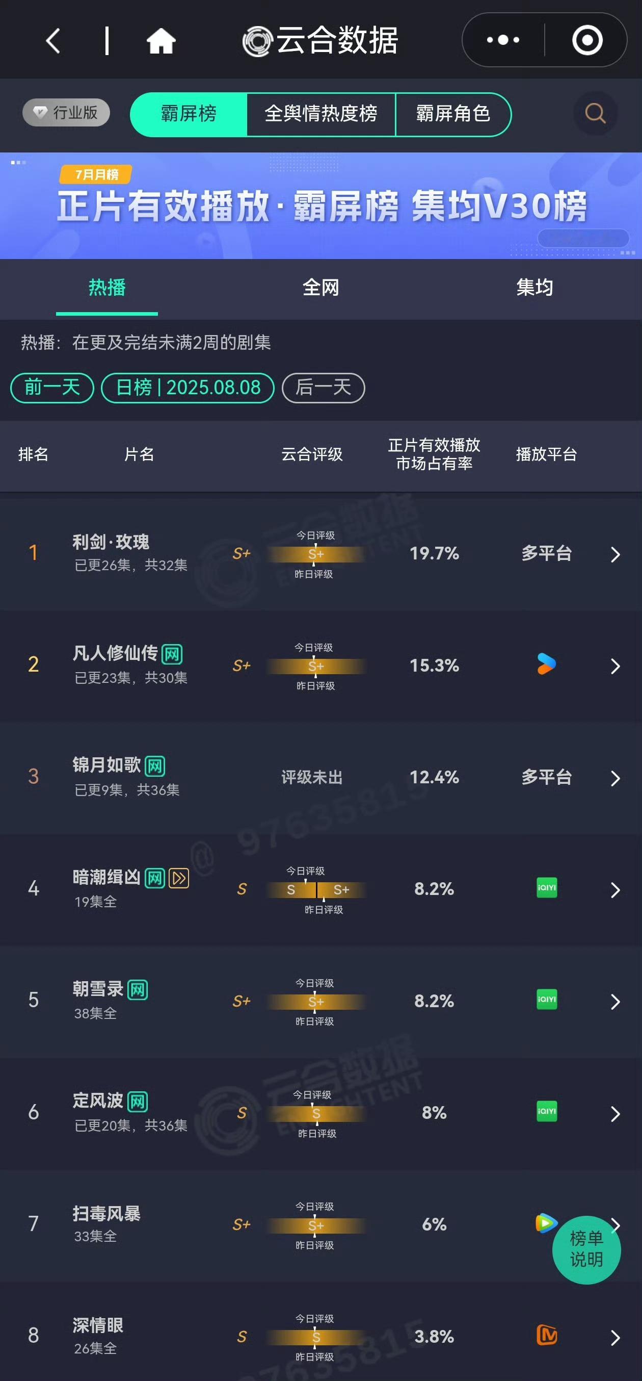 迪丽热巴 利剑玫瑰8月8日云合数据占比19.7%！创新高！持续登顶top1🐮实