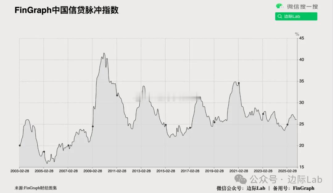 FinGraph测算显示，11月中国信贷脉冲指数为26.1，较10月仅小幅回升0