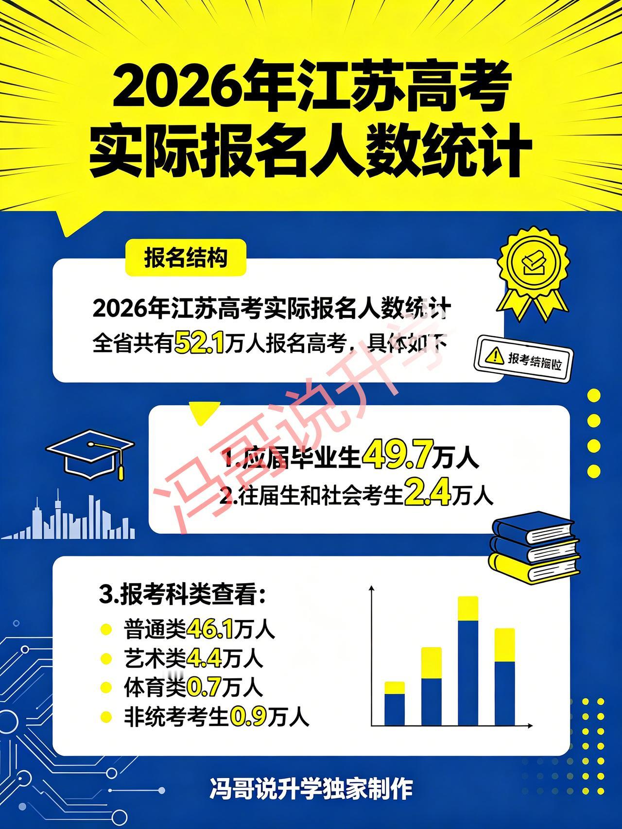 嘿，江苏的小伙伴们！2026 年高考有 52.1 万人报名啦😄。里面差不多有 