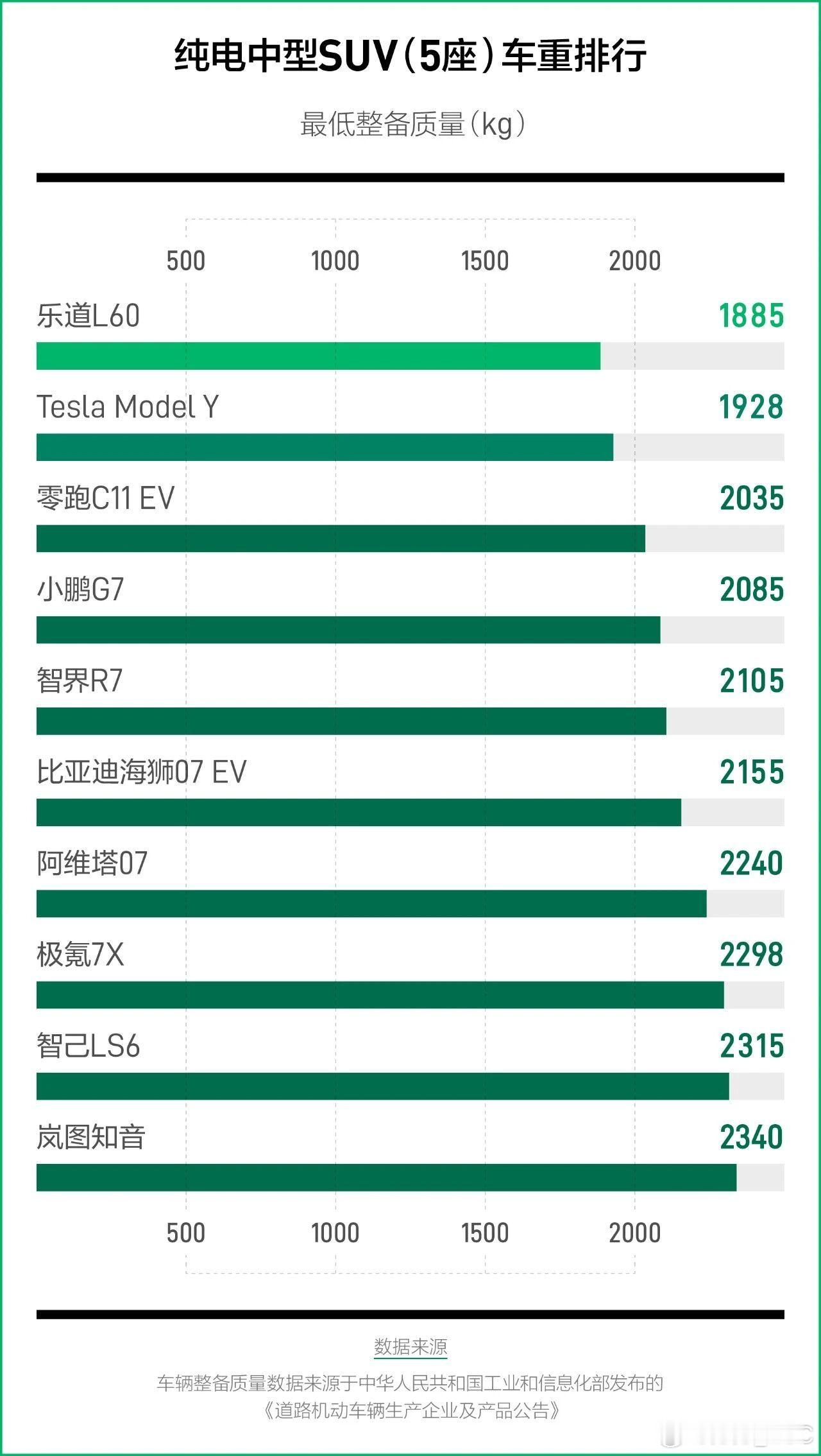 第一财经昨天发了篇长评：2024年，国内乘用车平均整备质量达到1704kg，12