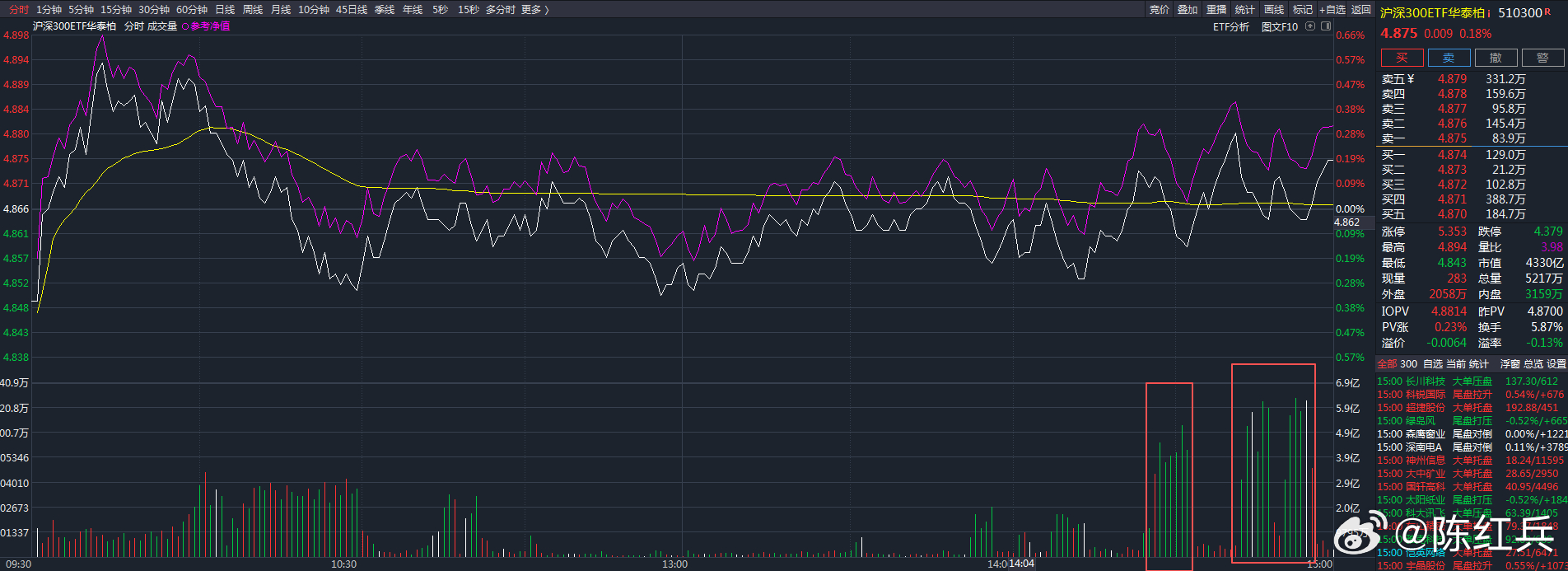 今天上证50、沪深300、中证500好几只etf放量都挺大，都是倍量增长，怎么解