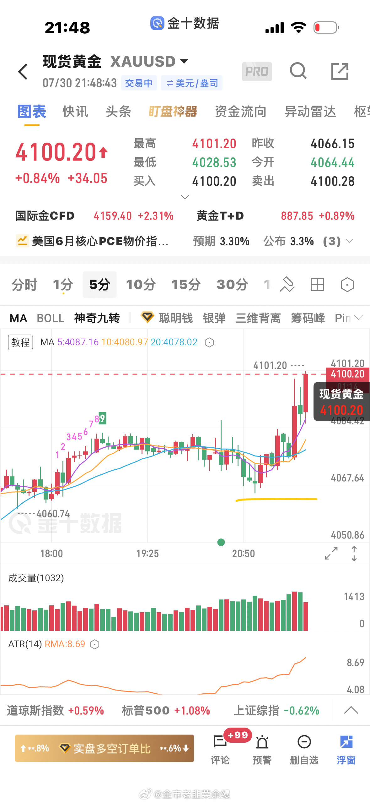 黄金  刚刚4075做空下来也有10美金利润了，不过下来停留时间非常短，我是不喜