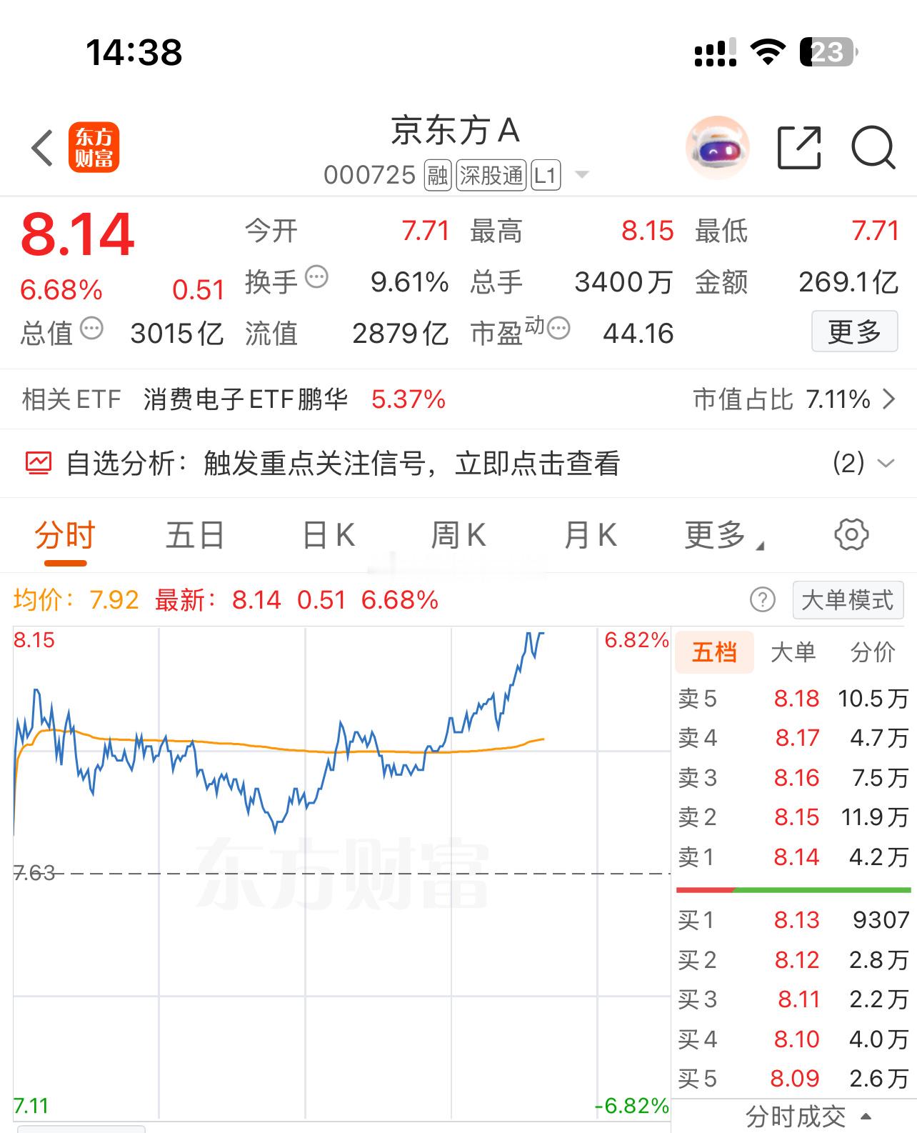 京东方Ａ sz000725[股票] 早上福利下午拉升吃肉