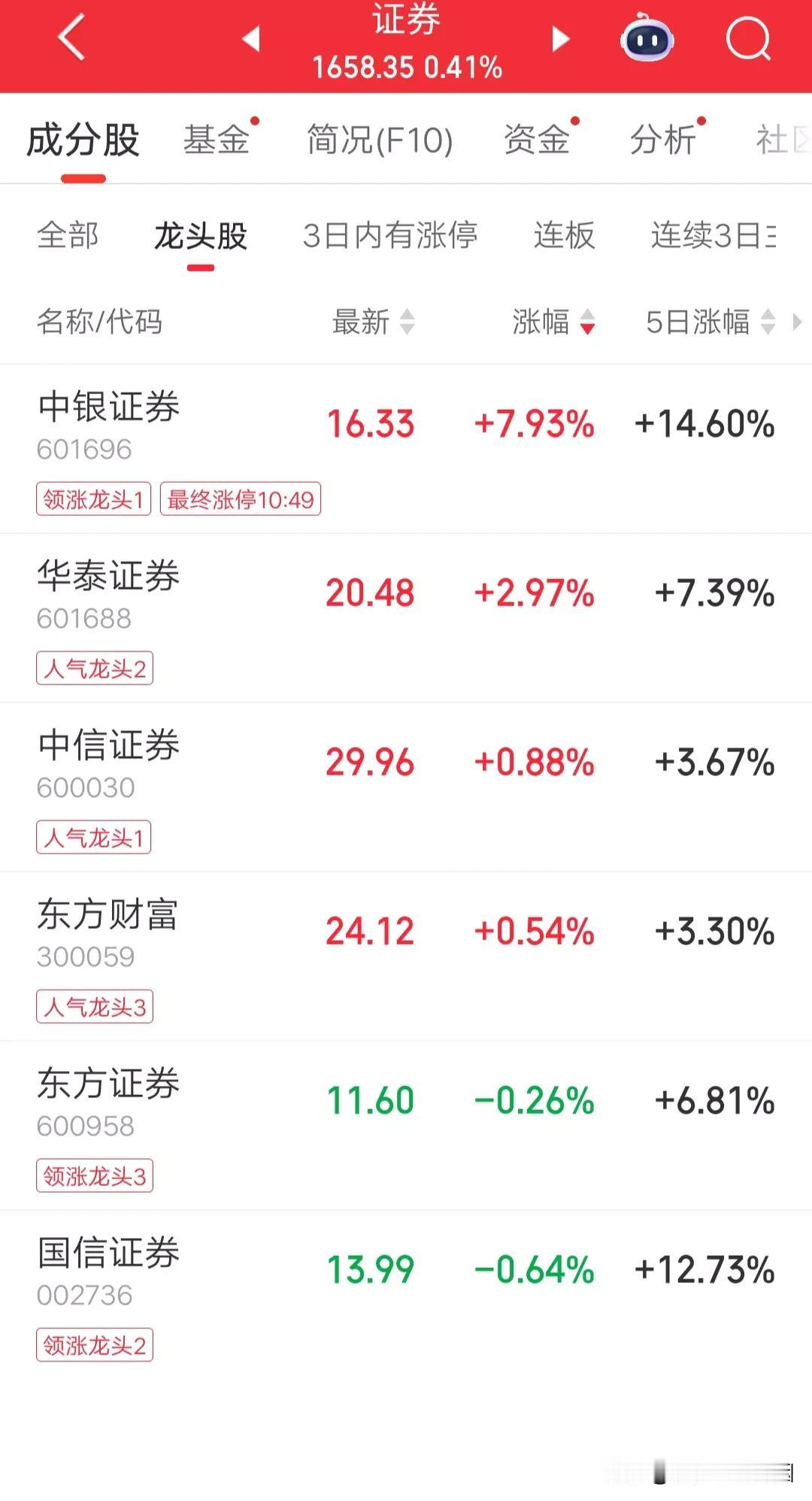 近段时间领涨龙头：中银证券、国信证券；
股价弹性大的券商：光大证券、红塔证券、天