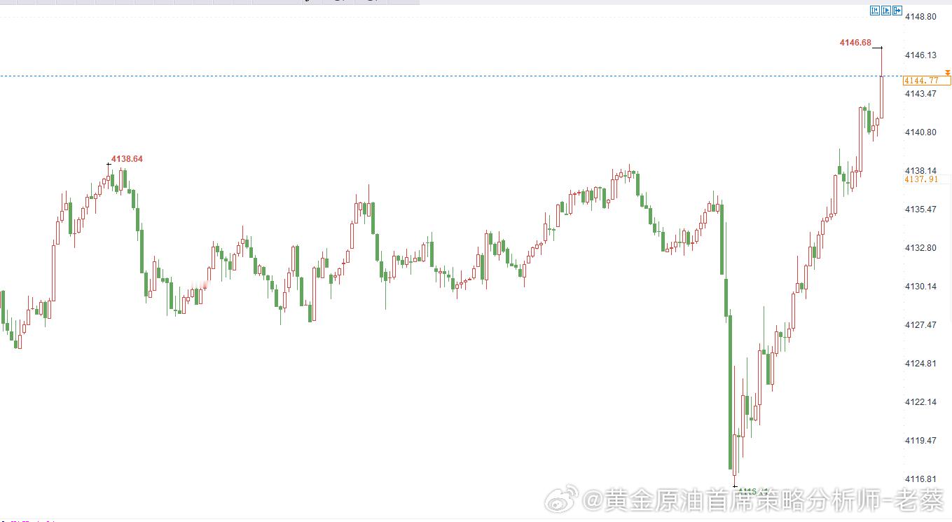黄金现价4146位置直接空一次，损4156，目标20-30美金