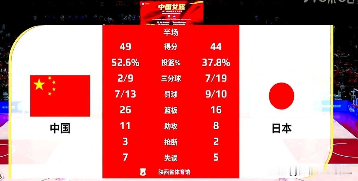 中国女篮半场49-44日本女篮，来看看数据：

杨舒予这半场真是打疯了！

小杨
