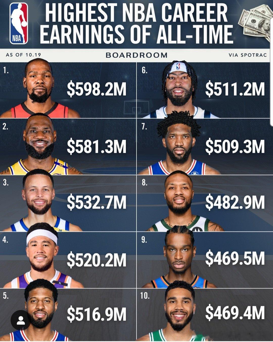 NBA[超话]  NBA球员生涯工资总额最高排名：1、凯文杜兰特2、勒布朗詹姆斯