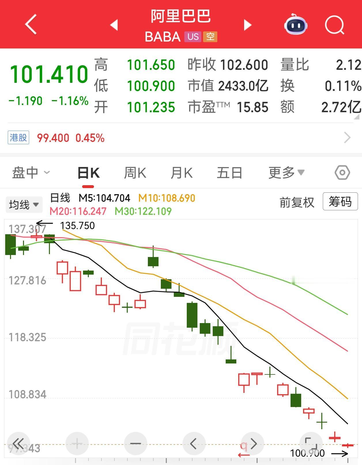 港股的阿里跌破100元已经两天了，今天有所反弹，但也没有回到三位数，而美股以美元