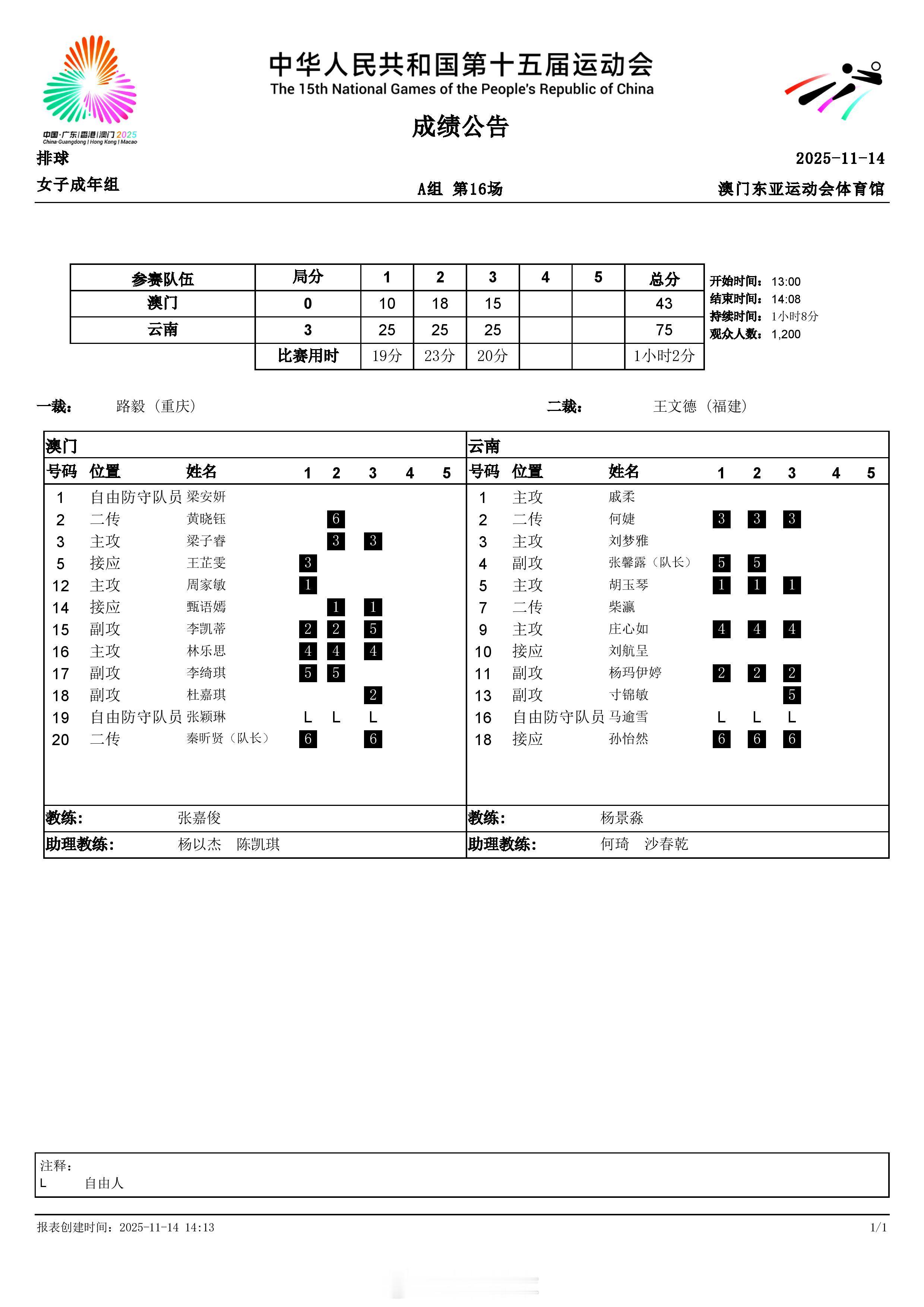 女排成年组小组赛，11月14日下午，A组的云南女排和B组的辽宁女排以3-0分别战