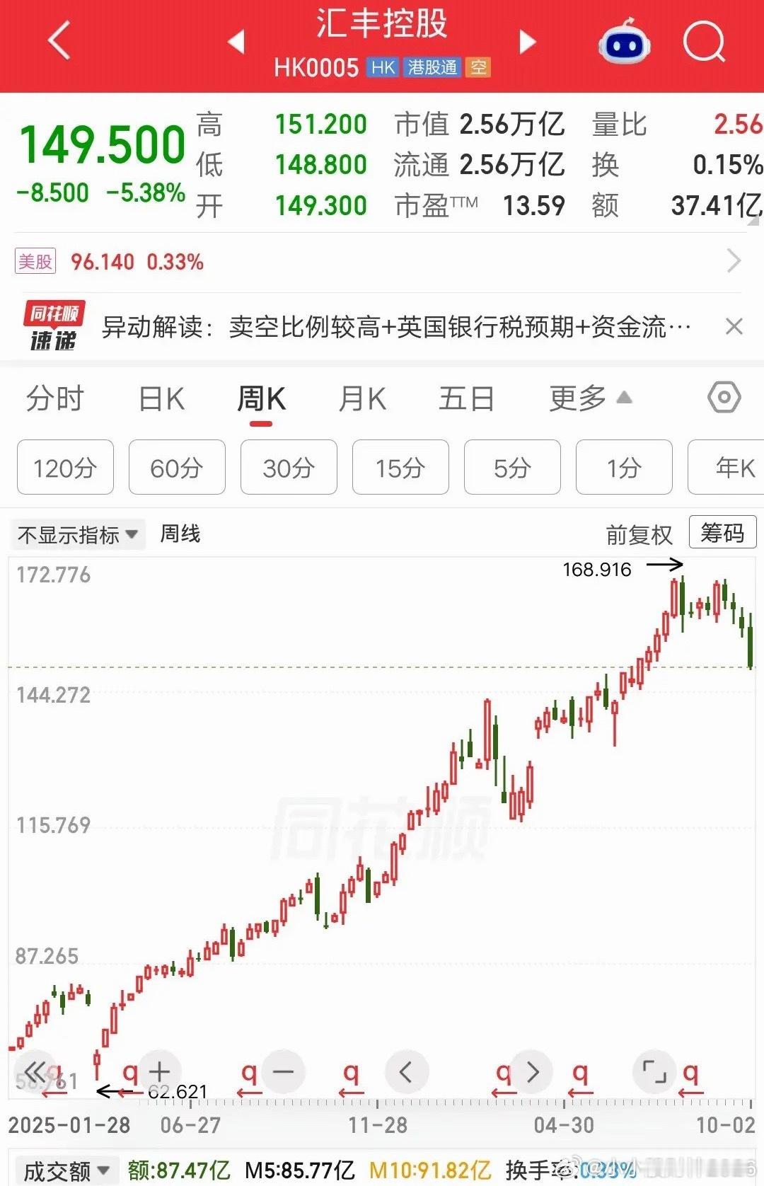 一位股民发视频笑疯了，股灾时抄底汇丰控股，65元建仓30万块。心想别人恐惧我贪婪