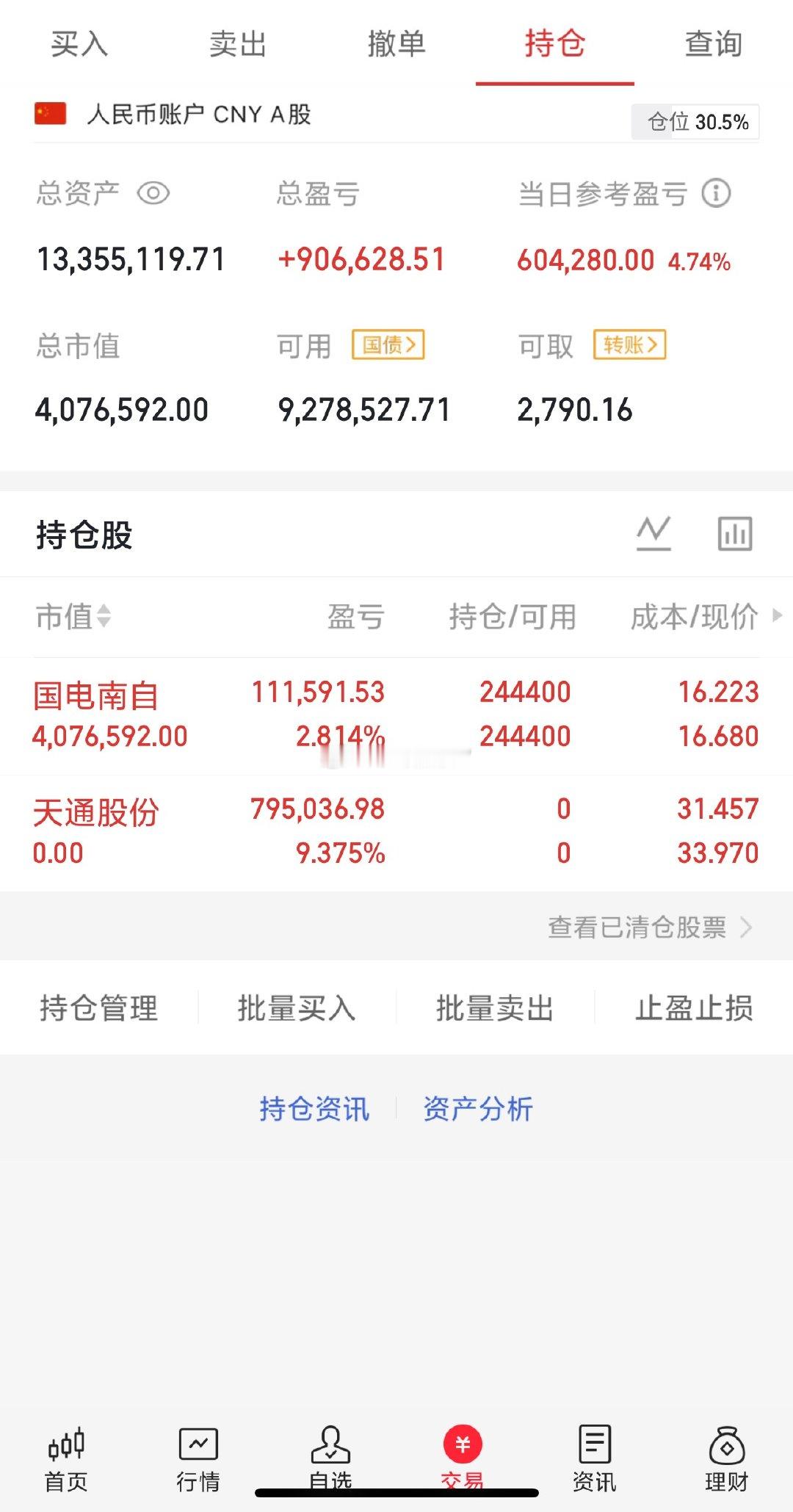 受外围小幅影响，指数低开高走，中午收盘重新站在了4215上方，早上低开是对前高4