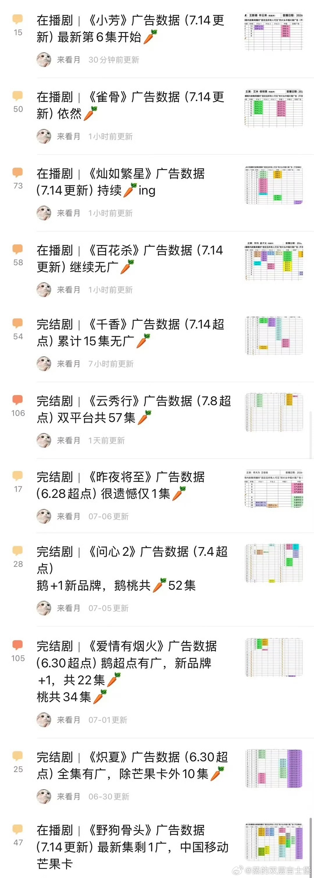 没绷住长剧市场竟然萧条至此这还是大热档期暑期档满屏的🥕