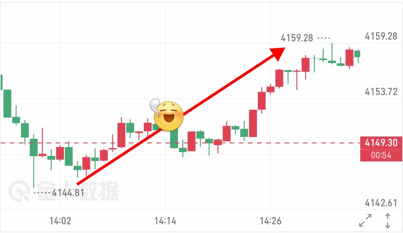 哆 箪  3：4145  — 4157 ，➕ 12 碘（ 1495  ）黄金现货