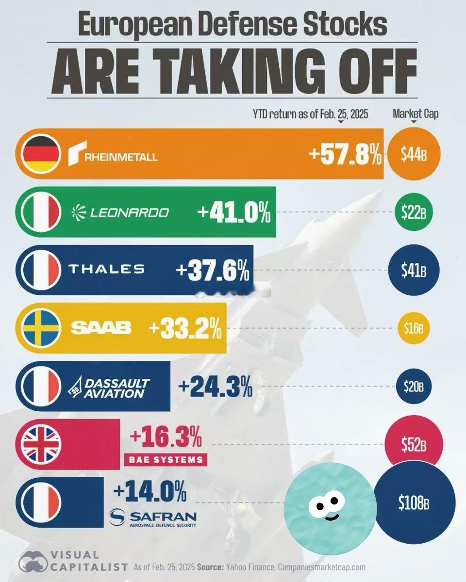 【2025年欧洲国防股将会上涨】预计在美欧关系恶化的背景下，欧洲将增加国防开支！