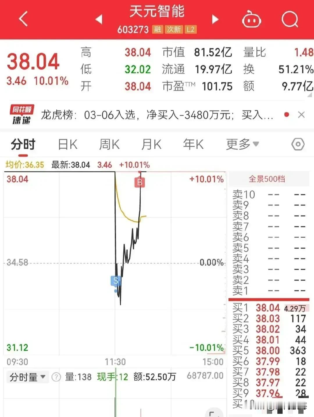 追涨杀跌的典型代表，很多股民的钱就是这样亏掉的！