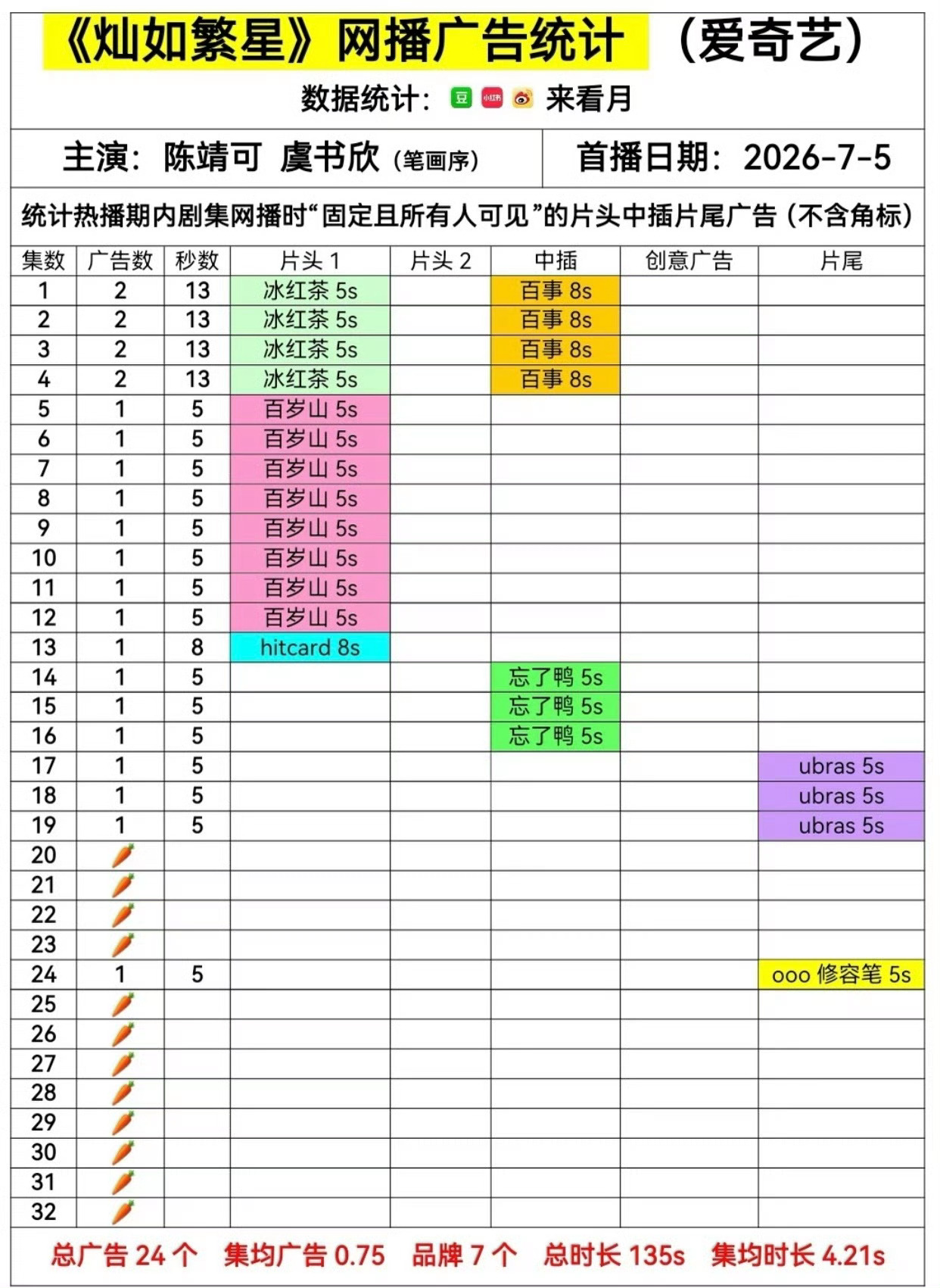 灿如繁星超点完结 累计12集无广🥕 
