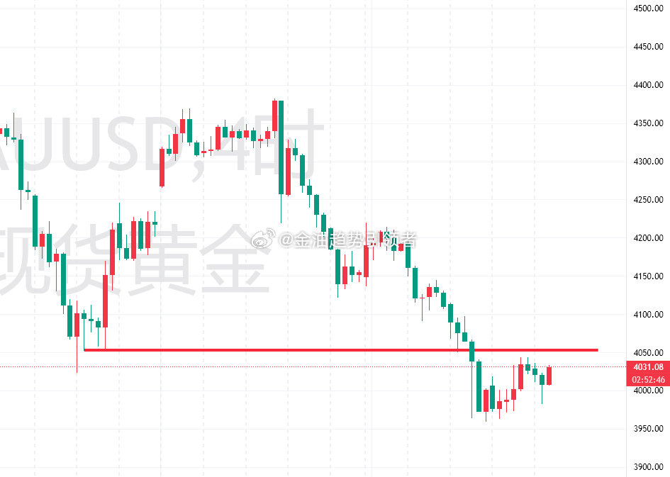 黄金上涨短暂打破行通道，空单止损出局，利润回吐。那么接下来欧盘该如何操作，是否开