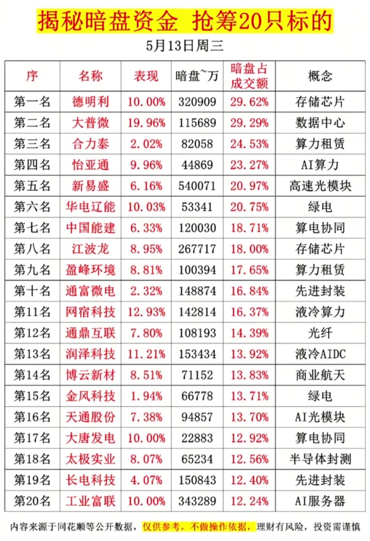 揭秘！暗盘资金抢筹20只标的曝光，德明利、大普微霸榜

5月13日周三，A股暗盘