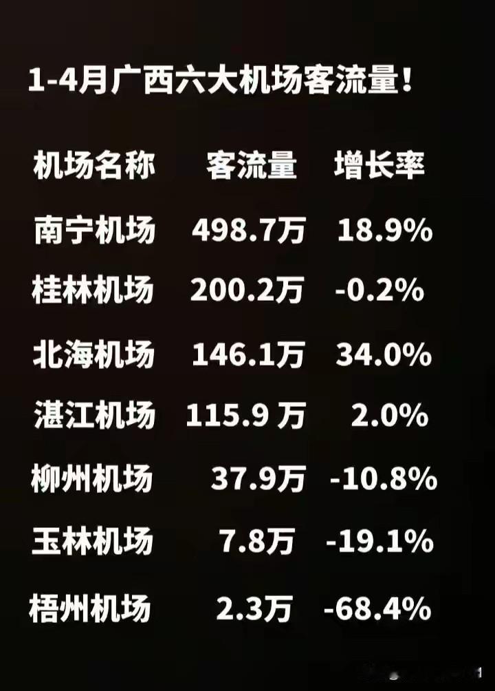 桂林机场以及与北海同属北部湾海滨城市的湛江机场，成了2026年北海机场迅猛发展的