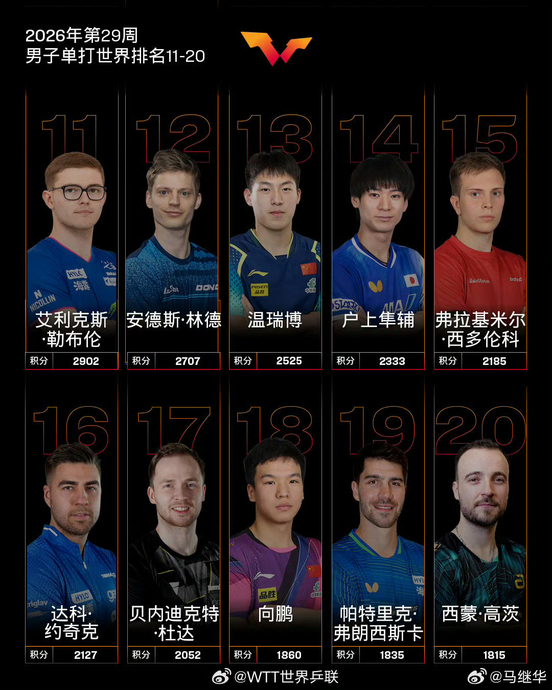 【国际乒联2026年第29周世界排名】 男子单打，中国队球员王楚钦位列第一，林诗