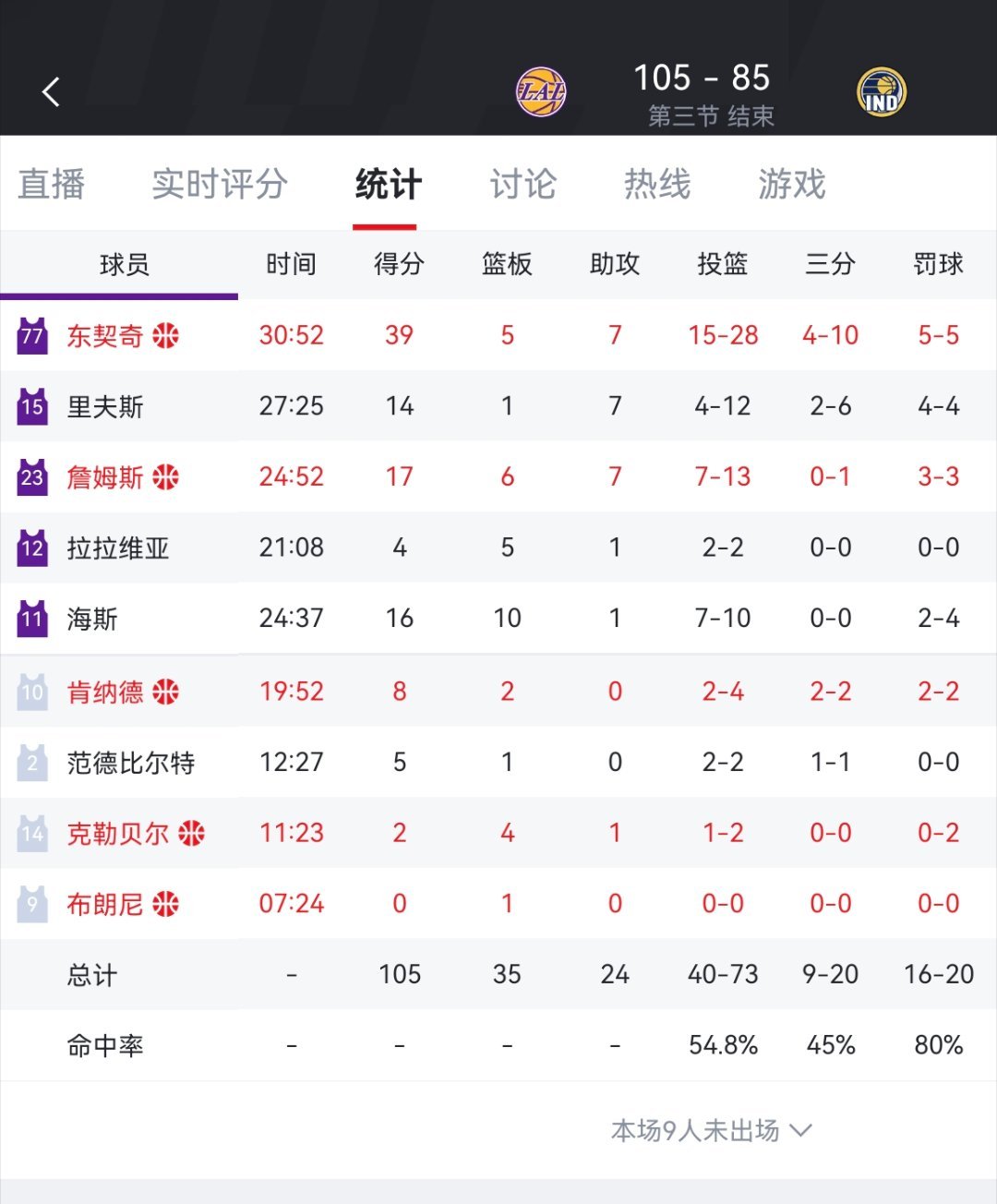 东契奇三节轰下了39分！！湖人vs步行者