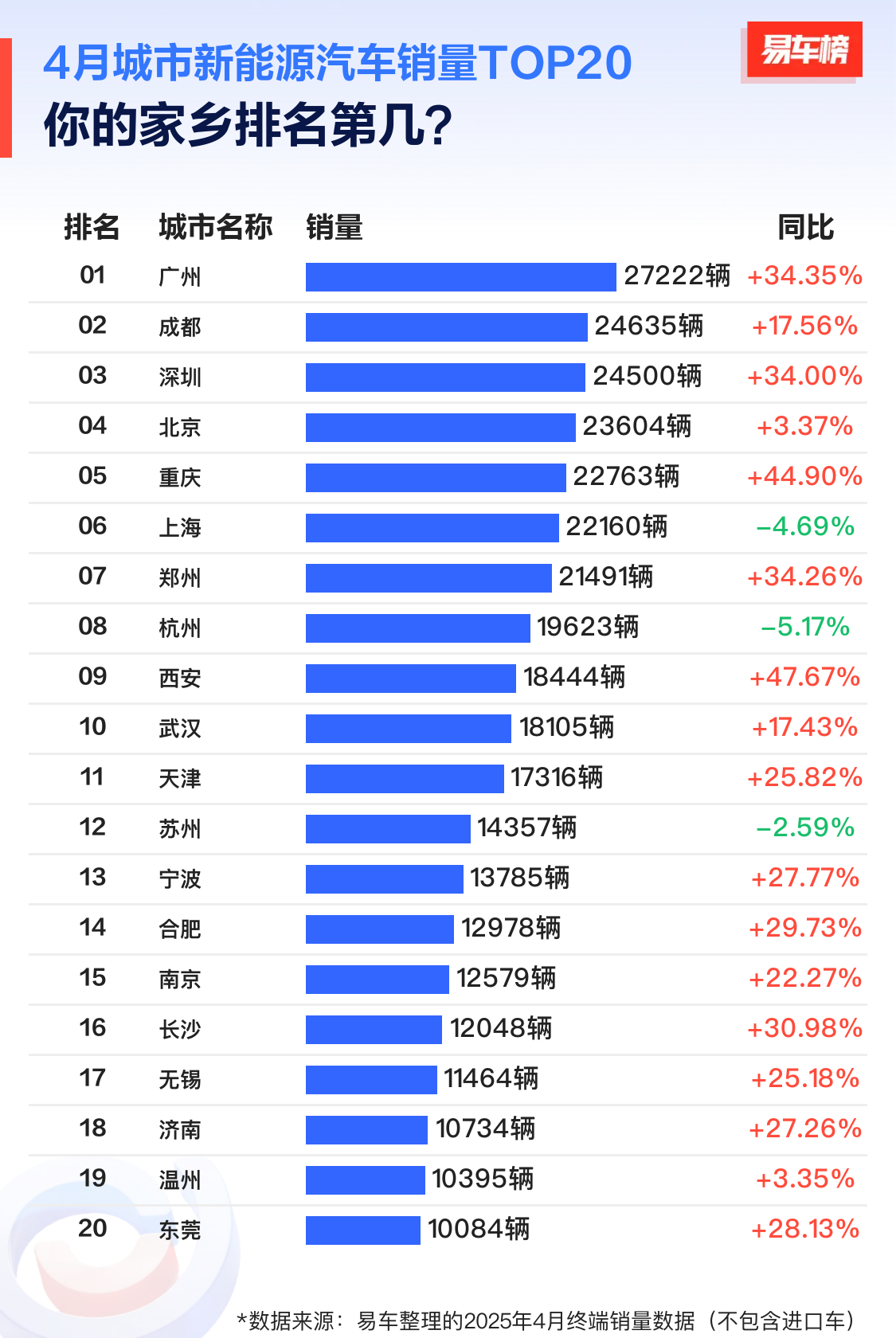 四月城市新能源汽车销量TOP20新能源大牛说纯电动汽车 ​​​