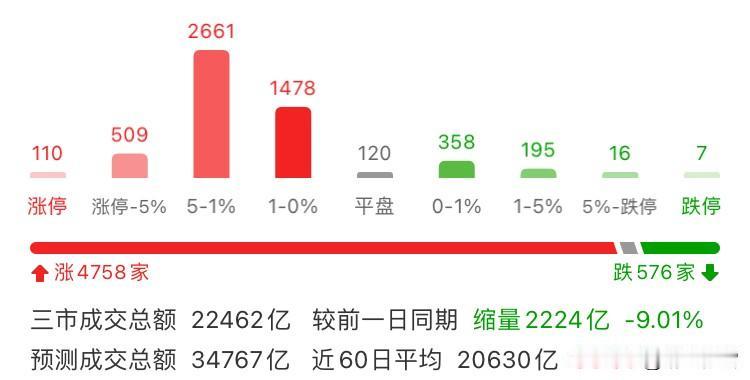 1月14日午盘全景解读
观点：
第一、大趋势指数没有结束
第二、指数单边上涨，回