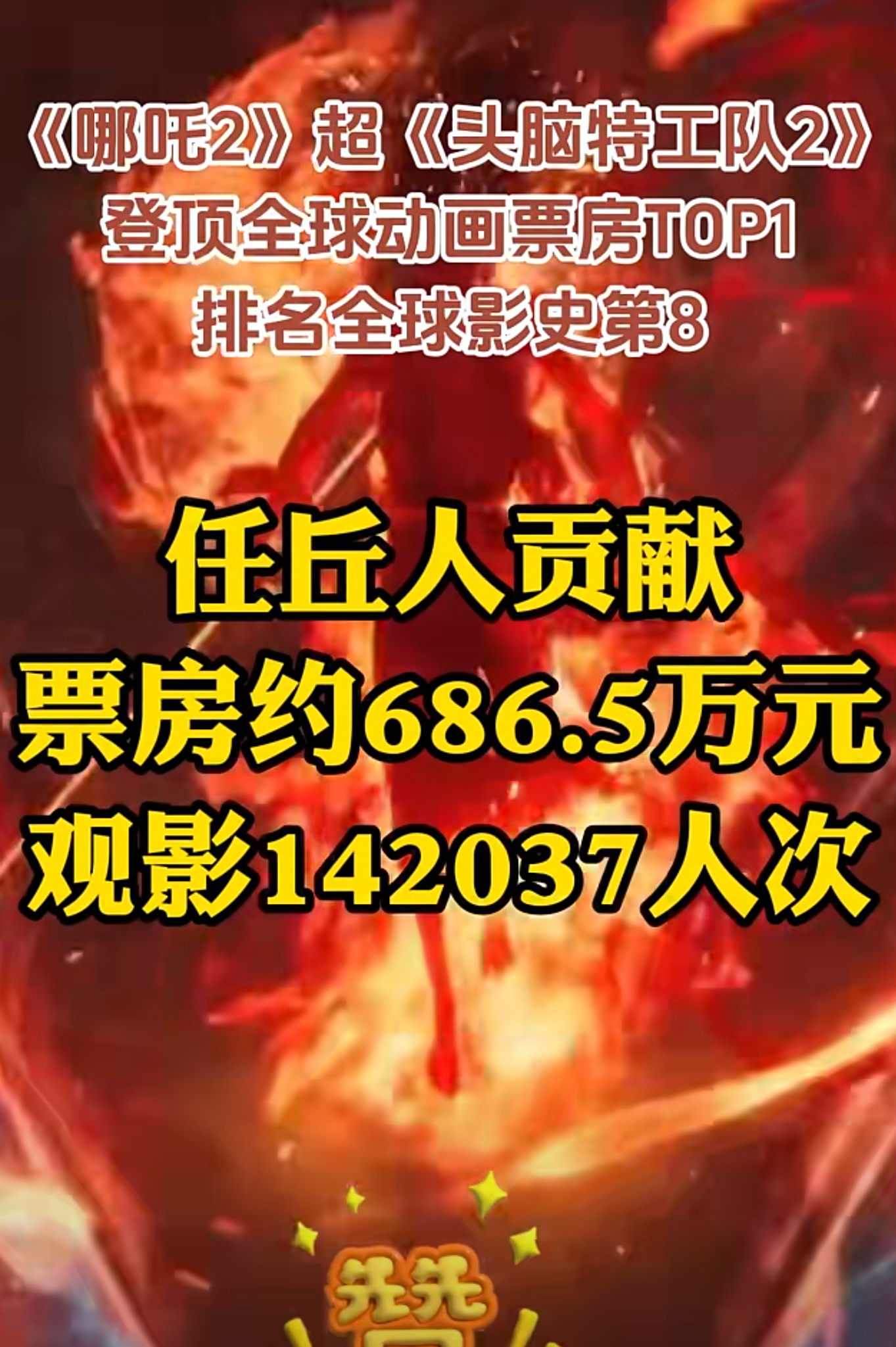 哪吒2全球动画第1 我们任丘，一个81万人的县级市，哪吒2的观影人次超14万，也