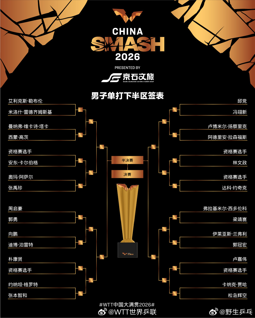 2026WTT中国大满贯男单签表 🏓2026年WTT中国大满贯抽签仪式结束，男