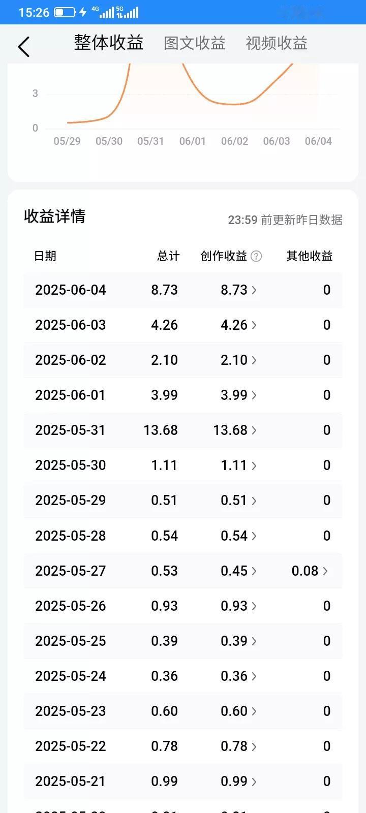 去当了一天保安，亏损了120多块钱，可能头条都觉得我太可怜了吧，把我发的微头条给
