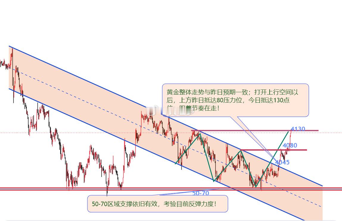 黄金 黄金趋势通道突破后盘面如何走？浅聊黄金今日重点：1、对照图一昨日所讲内容，