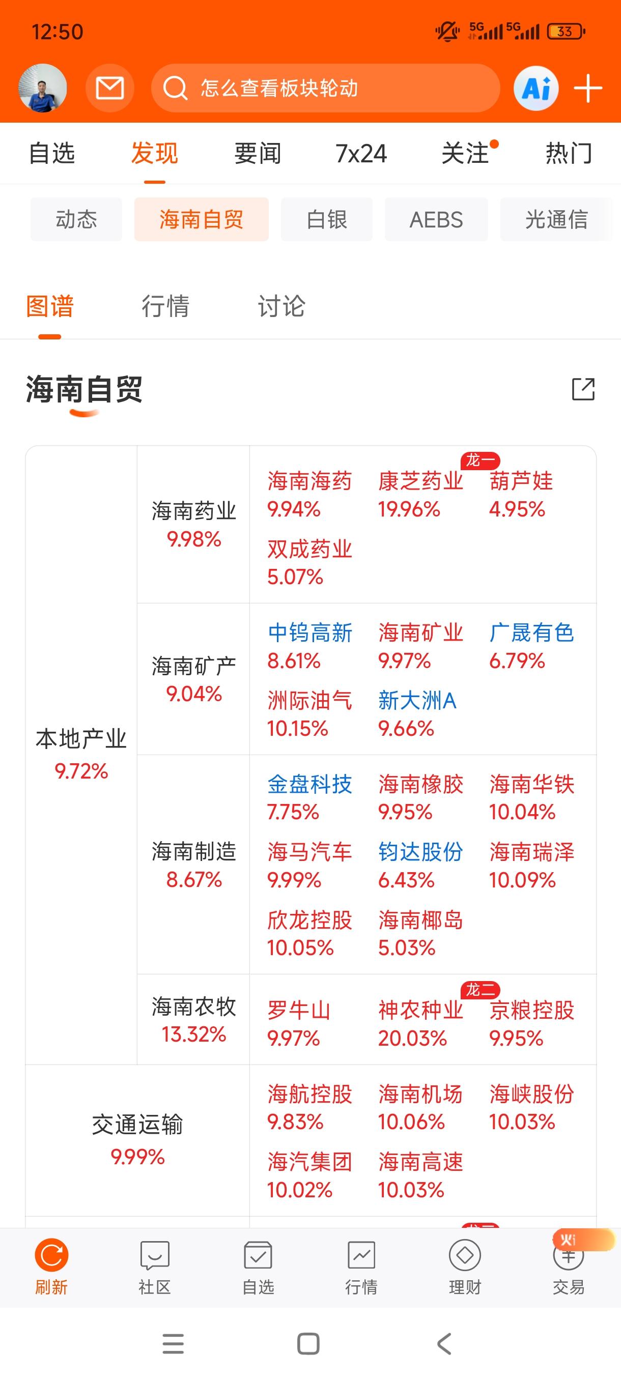 最强风口及主线！
海南自贸已接力海峡两岸成最强主线，相关产业图谱，值得收藏。海南