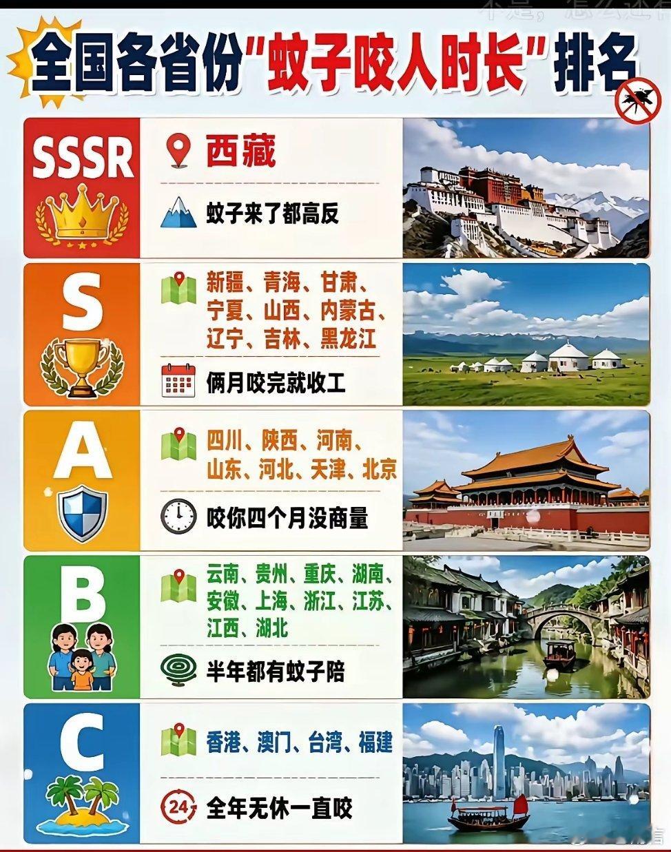 全国各省"蚊子咬人时长"排名西藏SSSR级蚊子都高反，东北俩月咬完收工，南方全年