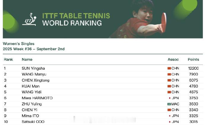 📢国际乒联2025第36周排名📍【国际乒联2025年第36周排名】🏓女单方