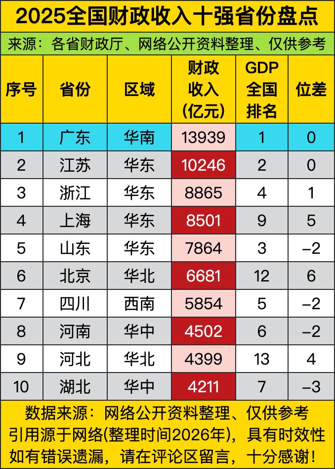 广东以1.39万亿财政收入稳坐“财神爷”宝座——这哪是省份？分明是行走的印钞机，