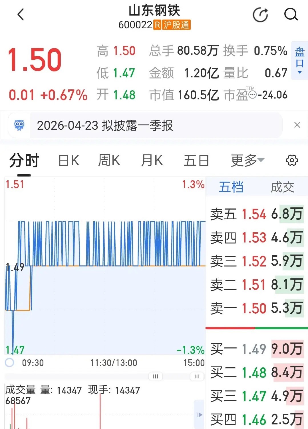 山东钢铁今天（4月7日）收盘1.50元，微涨0.67%，成交量1.2亿，换手率0