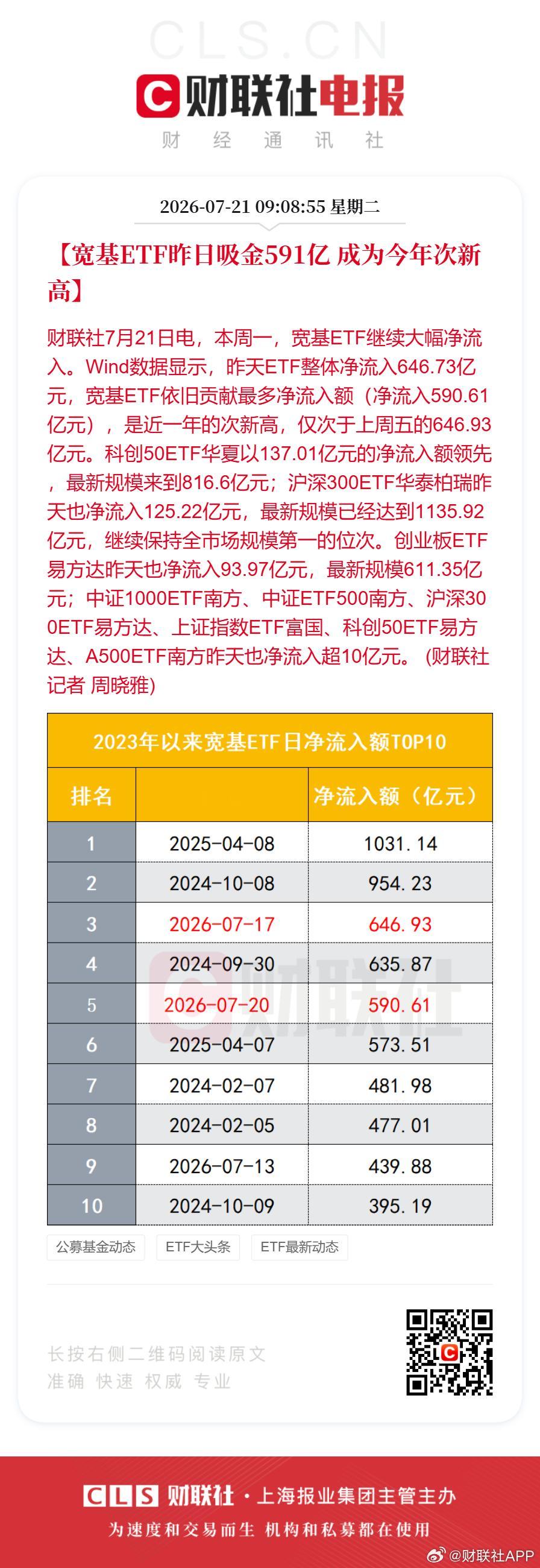 宽基ETF单日吸金591亿创今年次新高【宽基ETF吸金591亿 成为今年次新高】
