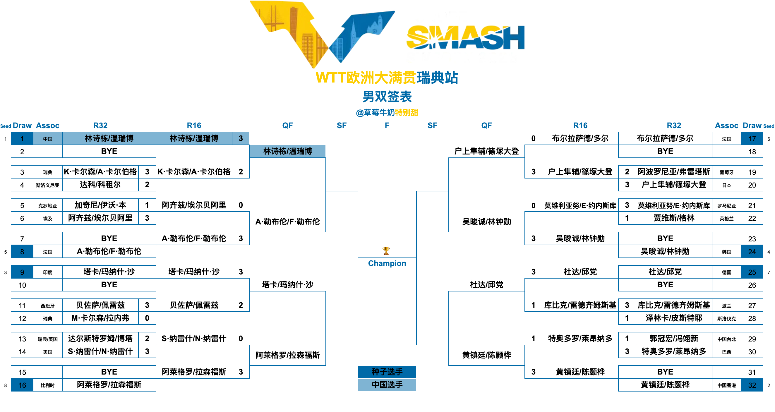 WTT欧洲大满贯瑞典站丨男双八强林诗栋/温瑞博🇨🇳vsA·勒布伦/F·勒布伦
