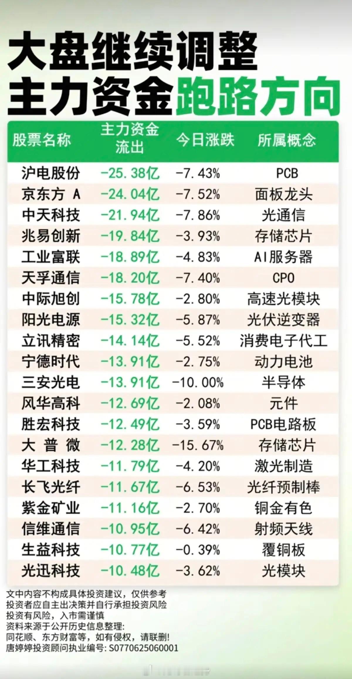 大盘继续调整：主力大资金出逃方向！1.PCB、面板2.光通信、存储芯片3.高速光
