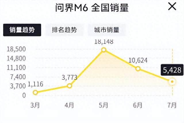 从月销 1.8 万跌到 5 千，问界 M6 为何迅速掉队？