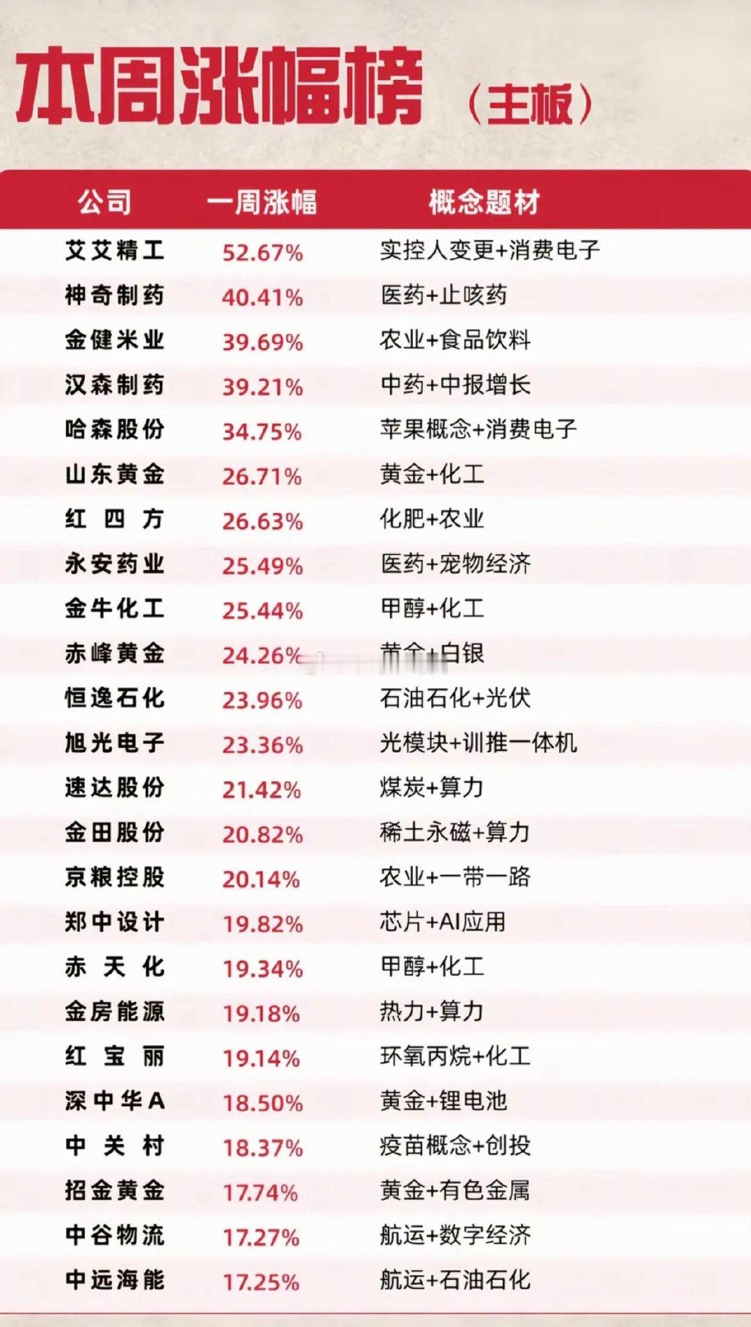 周榜彻底揭晓！单股一周暴涨52%，三大主线贯穿全周，资金路线一目了然 