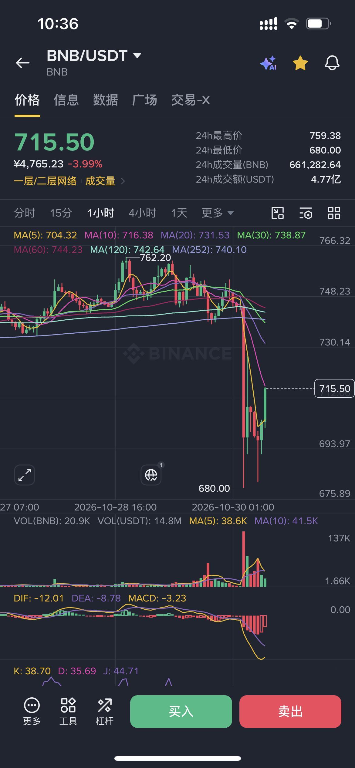 币安被盗50多亿美金，让比特币以太坊大跌下来，还好不是很恐慌，需要跌的时候，没有