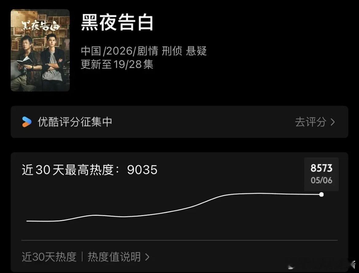王鹤棣在👖播剧过不了万，最高热度9035，现在8500多，是横盘了吧 